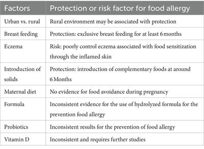Food allergies around the world